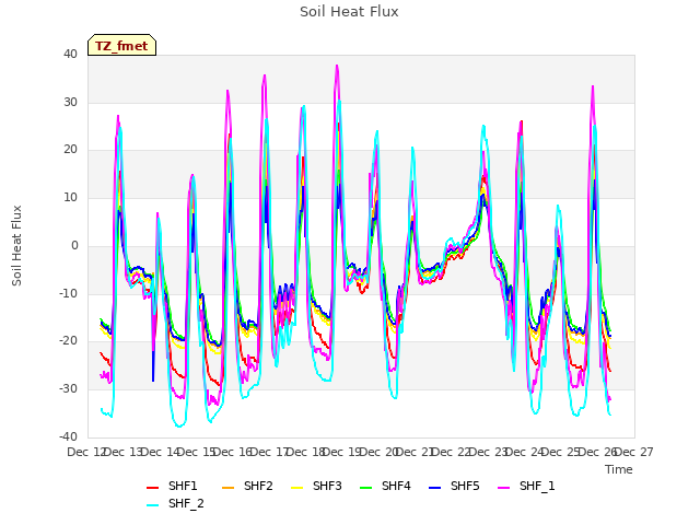 plot of Soil Heat Flux