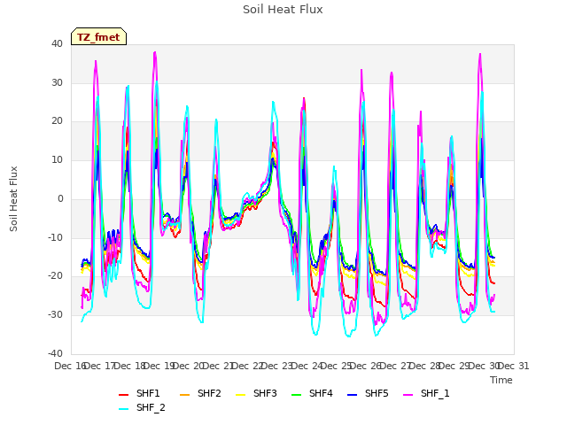 plot of Soil Heat Flux