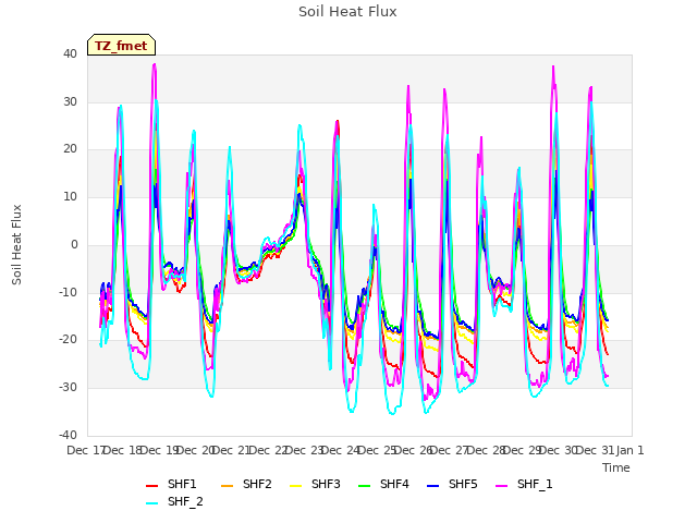 plot of Soil Heat Flux