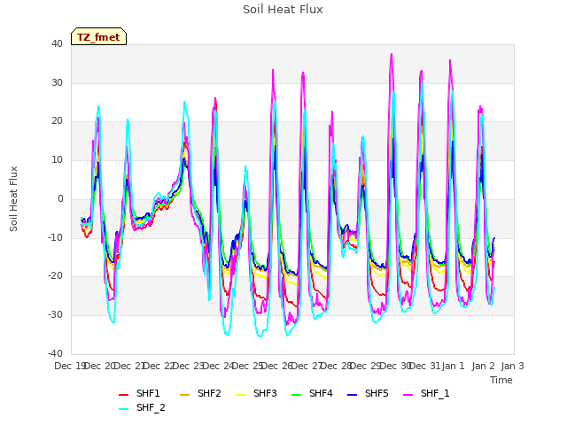 plot of Soil Heat Flux