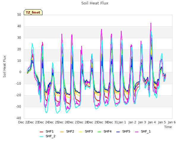 plot of Soil Heat Flux