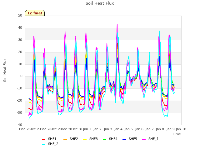 plot of Soil Heat Flux