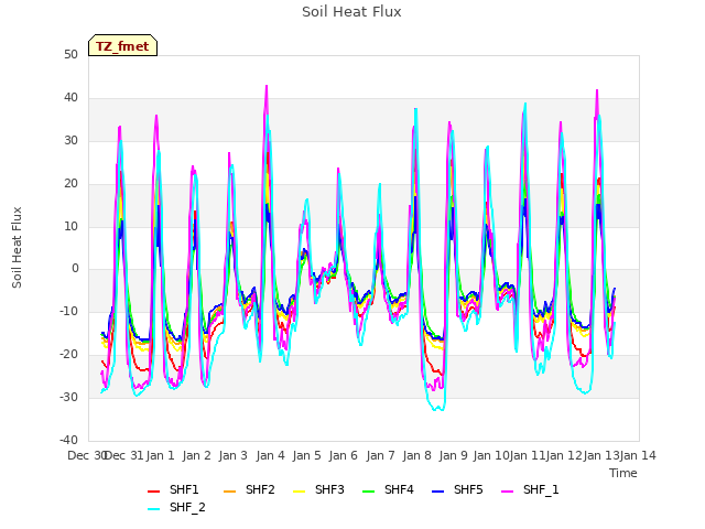 plot of Soil Heat Flux