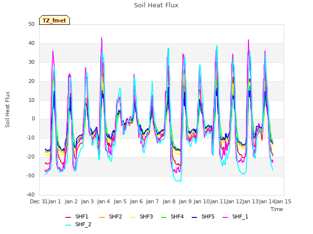 plot of Soil Heat Flux