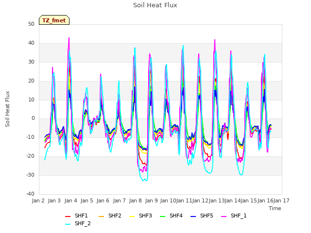 plot of Soil Heat Flux