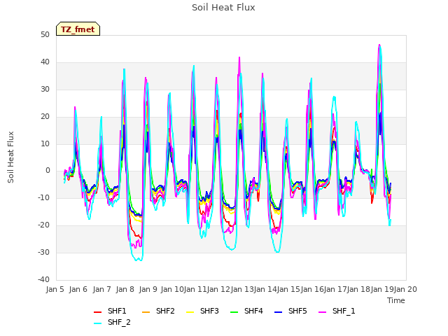 plot of Soil Heat Flux