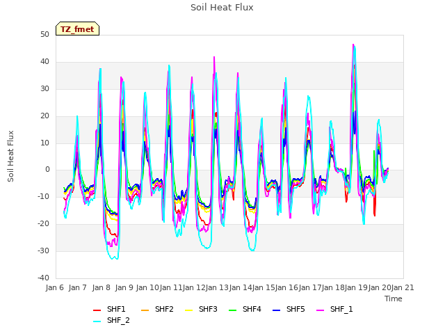 plot of Soil Heat Flux