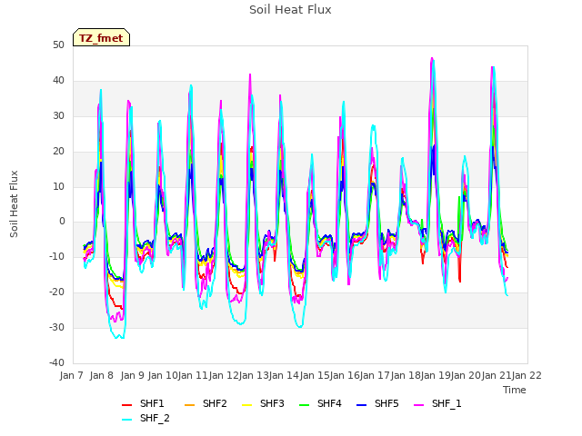 plot of Soil Heat Flux