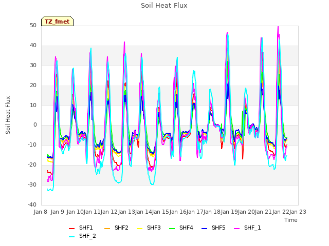 plot of Soil Heat Flux