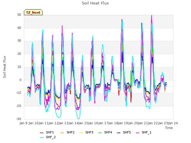 plot of Soil Heat Flux