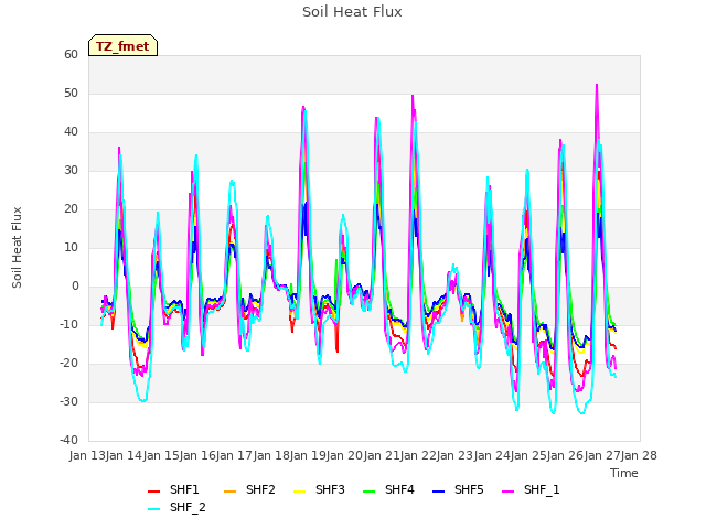 plot of Soil Heat Flux