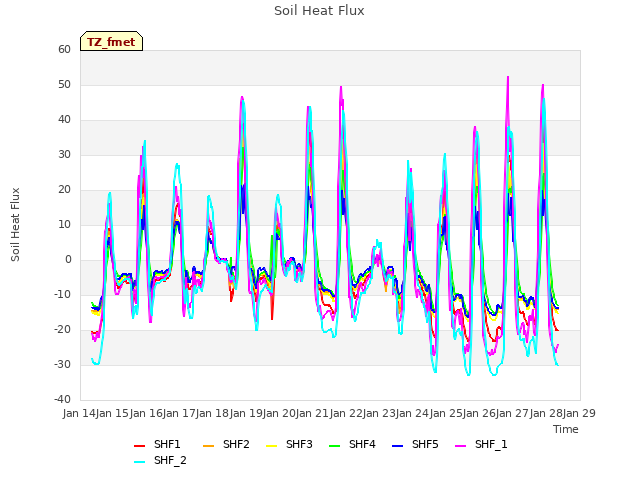 plot of Soil Heat Flux