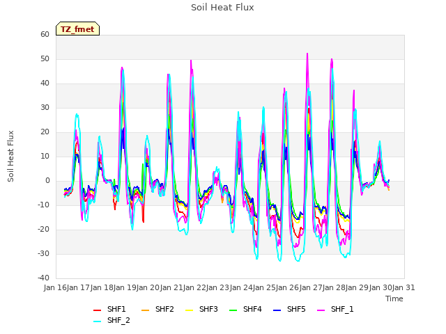 plot of Soil Heat Flux