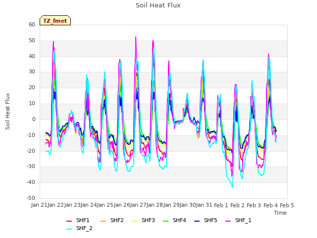 plot of Soil Heat Flux