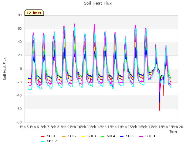 plot of Soil Heat Flux