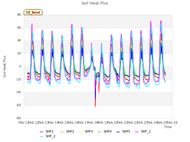 plot of Soil Heat Flux