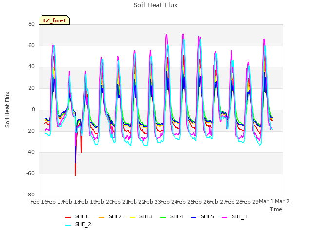 plot of Soil Heat Flux