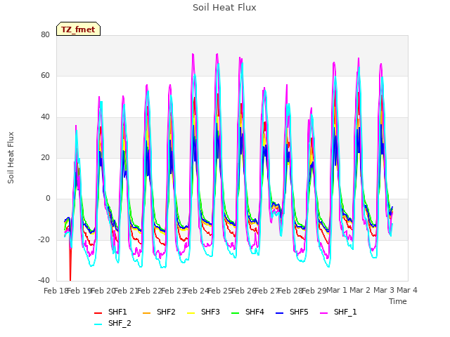 plot of Soil Heat Flux