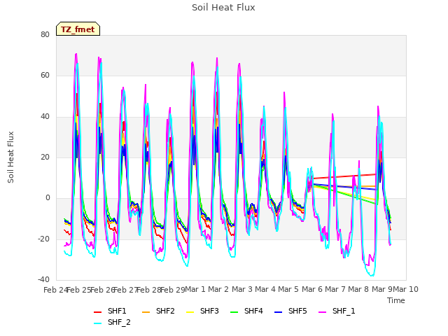 plot of Soil Heat Flux