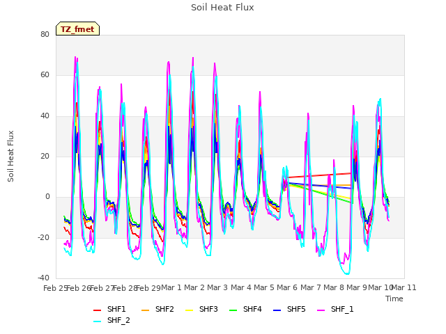 plot of Soil Heat Flux