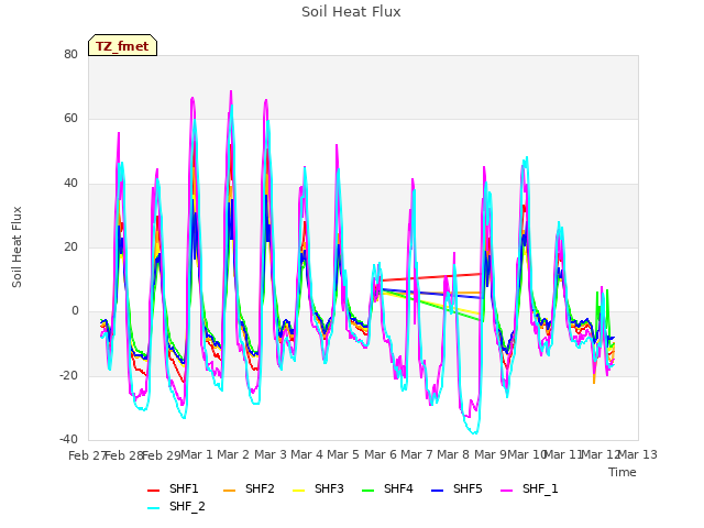 plot of Soil Heat Flux