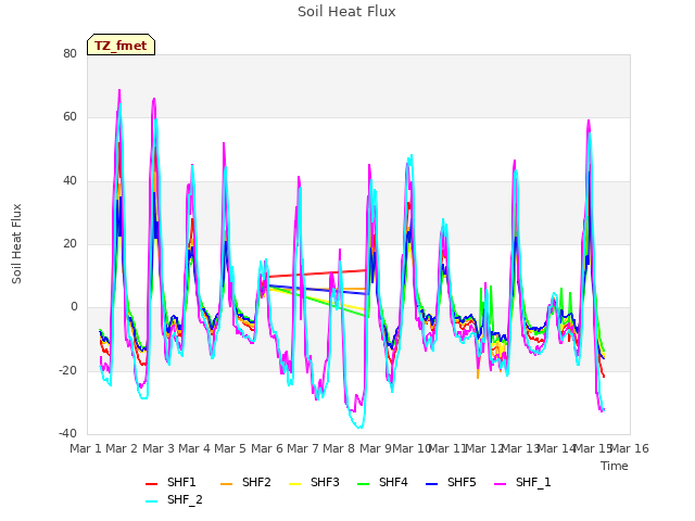 plot of Soil Heat Flux