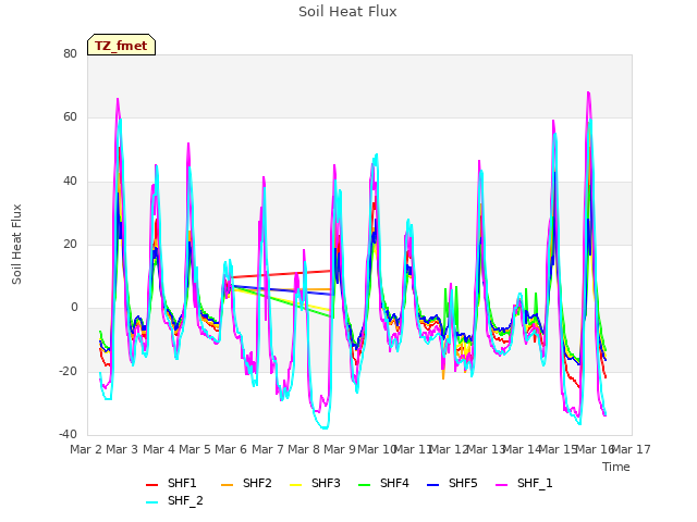 plot of Soil Heat Flux