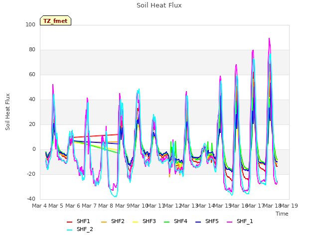 plot of Soil Heat Flux