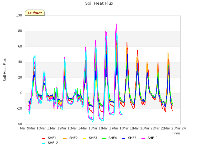 plot of Soil Heat Flux