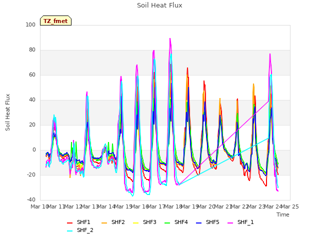 plot of Soil Heat Flux