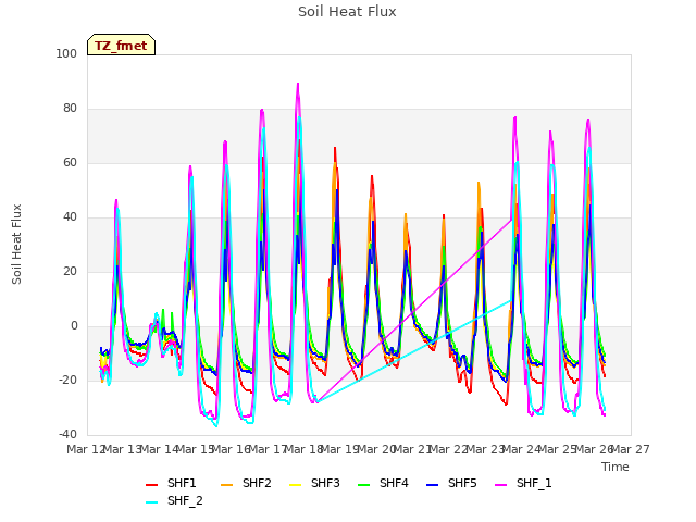 plot of Soil Heat Flux
