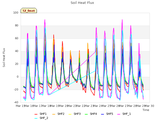 plot of Soil Heat Flux