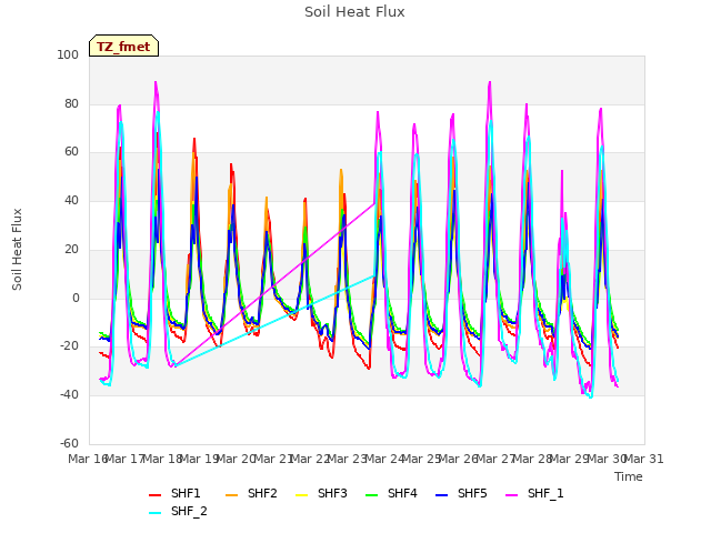 plot of Soil Heat Flux