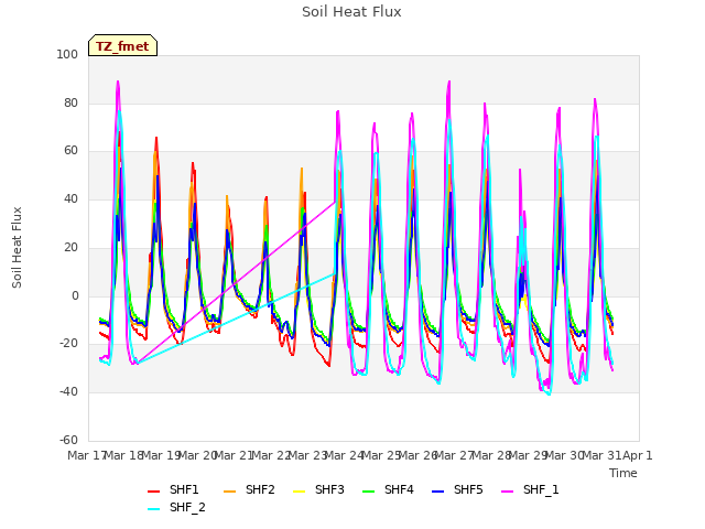 plot of Soil Heat Flux