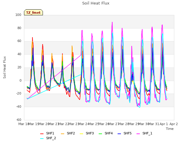 plot of Soil Heat Flux