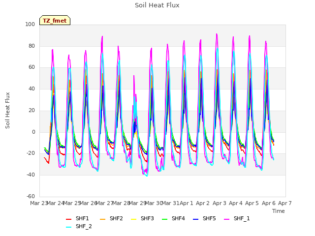 plot of Soil Heat Flux