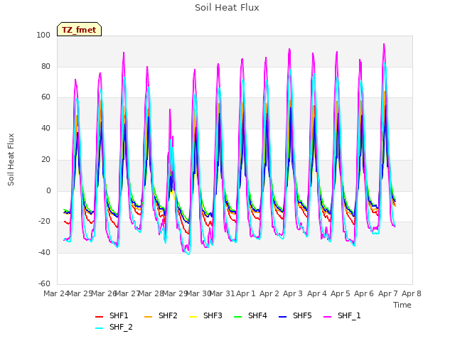 plot of Soil Heat Flux