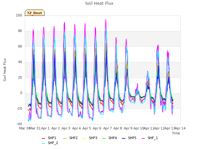 plot of Soil Heat Flux