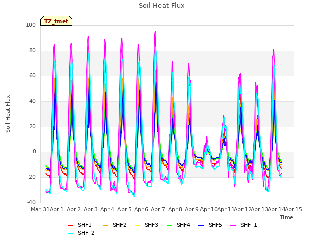 plot of Soil Heat Flux
