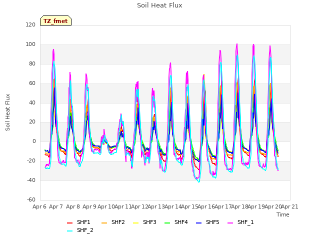 plot of Soil Heat Flux