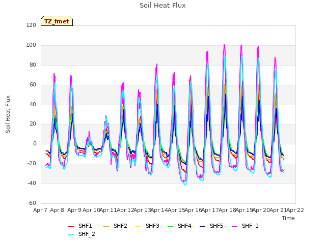 plot of Soil Heat Flux