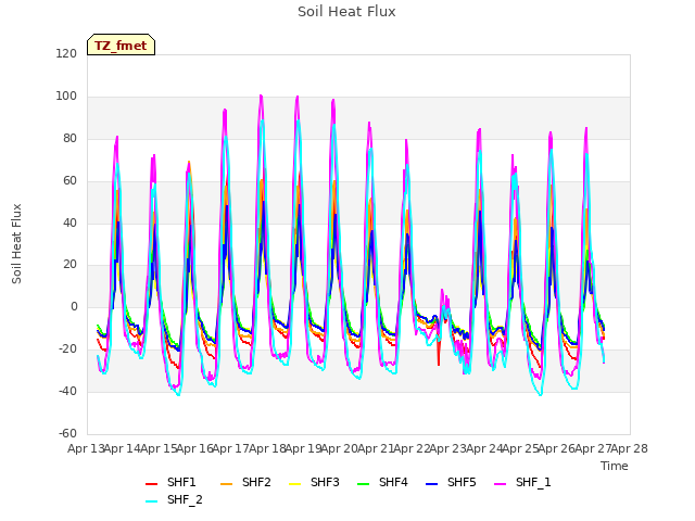 plot of Soil Heat Flux