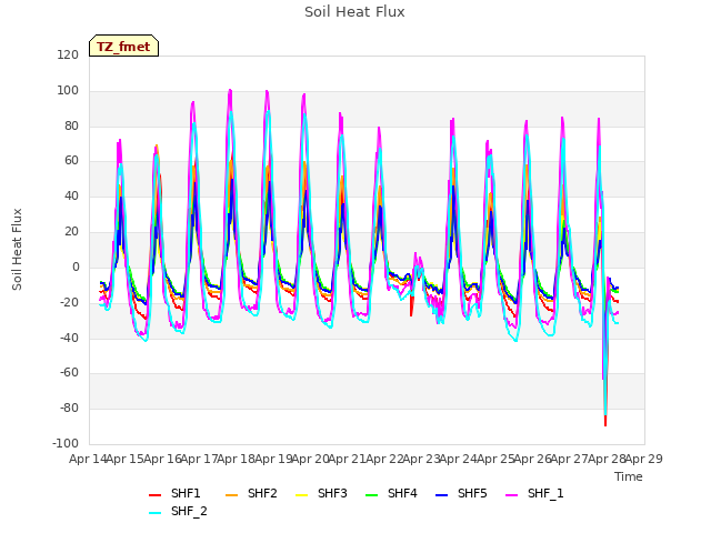 plot of Soil Heat Flux