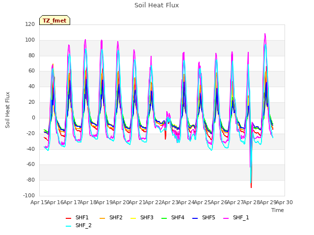 plot of Soil Heat Flux