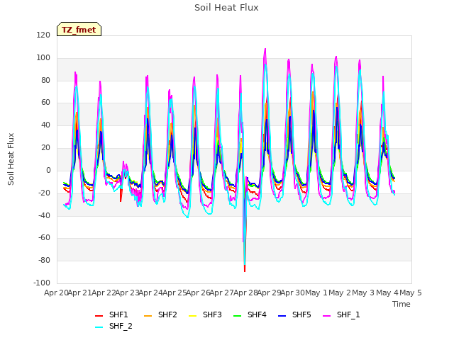 plot of Soil Heat Flux