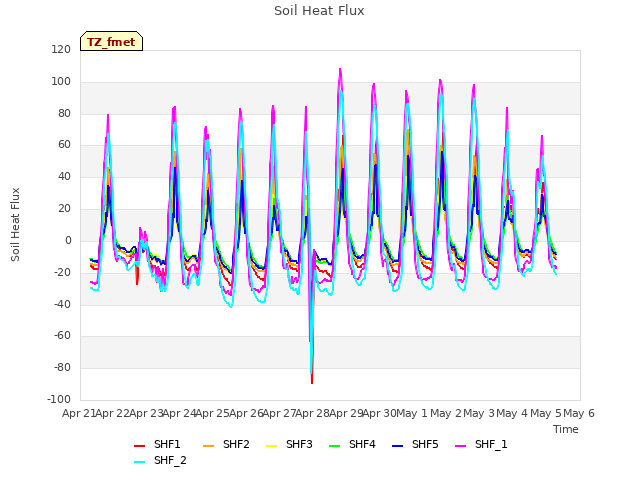 plot of Soil Heat Flux