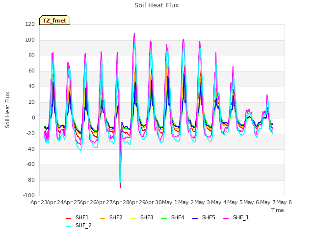 plot of Soil Heat Flux