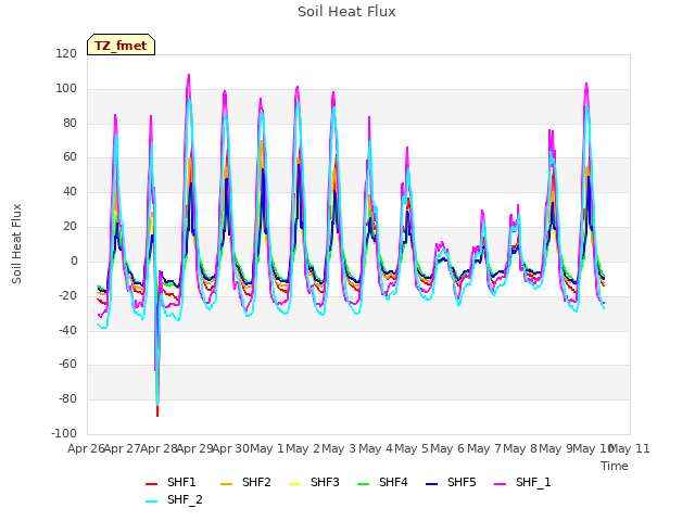 plot of Soil Heat Flux