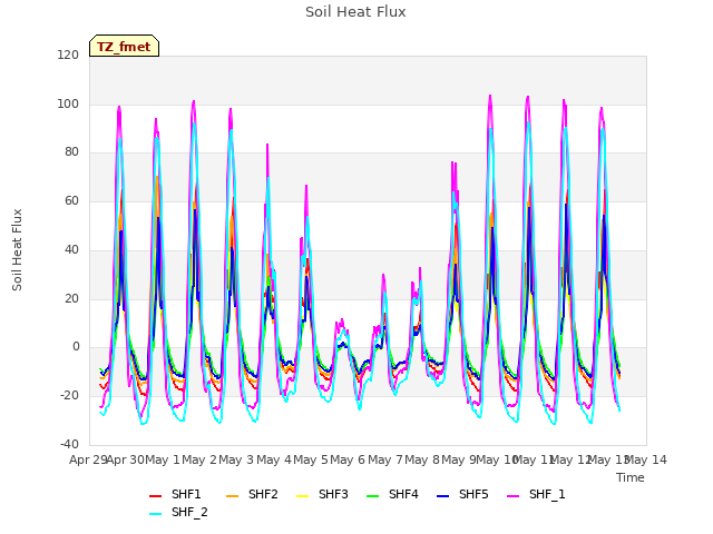 plot of Soil Heat Flux