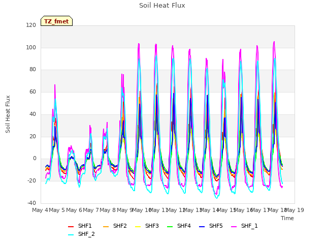 plot of Soil Heat Flux